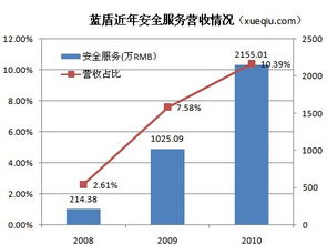 藍盾安全業務轉型 第三方采購的安全集成能否持續增長？